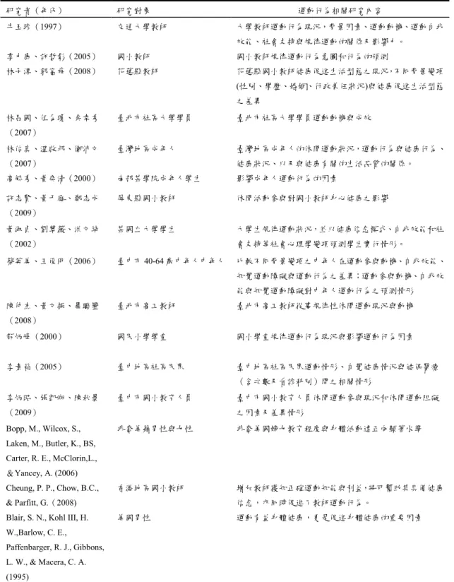 表 1 運動行為相關文獻研究彙整表（作者整理） 研究者（年代） 研究對象 運動行為相關研究內容 牛玉珍（1997） 交通大學教師 大學教師運動行為現況，背景因素、運動動機、運動自我 效能、社會支持與規律運動的關係及影響力。 季力康、許哲彰（2005） 國小教師 國小教師規律運動行為意圖和行為的預測 林子淳、郭富舜（2008） 花蓮縣教師 花蓮縣國小教師健康促進生活型態之現況，不同背景變項 (性別、學歷、婚姻、行政兼任狀況)與健康促進生活型態 之差異 林昌國、伍為瓊、余幸秀 （2007） 臺北市社區大學學員 