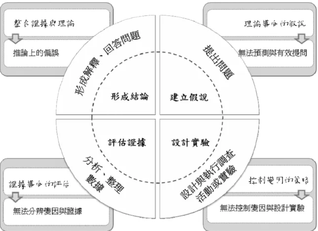 圖 1  推理過程的策略與探究活動的困難之關係圖  圖 1 為推理過程的策略與探究活動的困難之關係圖。內圈為科學推理之過 程；外圈為科學探究活動。灰底四邊形為統整探究活動與科學推理後所提出之 策略，以幫助學習者克服探究活動中常見的困難。  （一）活化學習者的先前知識與經驗，以幫助其形成合理的探究問題  過去研究中指出部分學習者無法提出可驗證的科學問題及合理的預測，來 進行後續的探究活動  (Krajcik et al., 1998) ；根據 Klahr 與 Dunbar (1988) 所提 出之雙重空間推理
