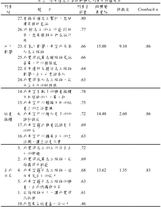 表 2 水安隊志工參與動機之因素分析摘要表 因素 別 題 目 因素負荷量 解釋變異量% 特徵值 Cronbach α 27.曾接受過志工幫忙，想延 續其精神意涵 .80 26