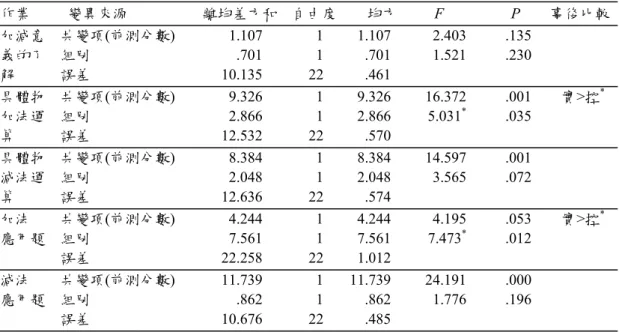 表 6  實驗組與控制組在數字運算計分作業的共變數分析摘要表 作業          變異來源                    離均差方和    自由度        均方          F                  P        事後比較  加減意    共變項(前測分數)          1.107               1        1.107          2.403          .135  義的了    組別                       