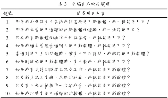 表 3    電腦自我效能題項  題號  問卷項目內容  1.  即使我身旁沒有人告訴我該怎麼使用新軟體，我一樣能使用它？  2.  即使我未曾使用過類似此新軟體的經驗，我一樣能使用它？  3