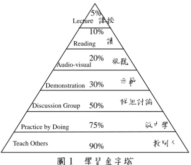 圖 1    學習金字塔 
