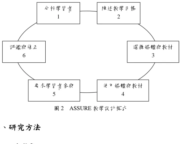 圖 2    ASSURE 教學設計模式  參、研究方法  一、研究對象  研究對象(以下稱受詴者)的選取主要是立意取向，以選修電腦多媒體課程的 專科三年級學生為研究樣本，共 36 人。受詴者在專一時修習過二個學期的電腦 課，計 6 個學分，上課內容包括計算機概論、微軟的 Office 系列、網頁製作、 PhotoImpact 等。在部落格的使用經驗上，84%  已超過二年，89%每週至少發表 一篇文章。  二、研究設計和流程  本研究主要是在電腦多媒體課程中進行，每週共有二堂課，授課內容分為 二大類，一為