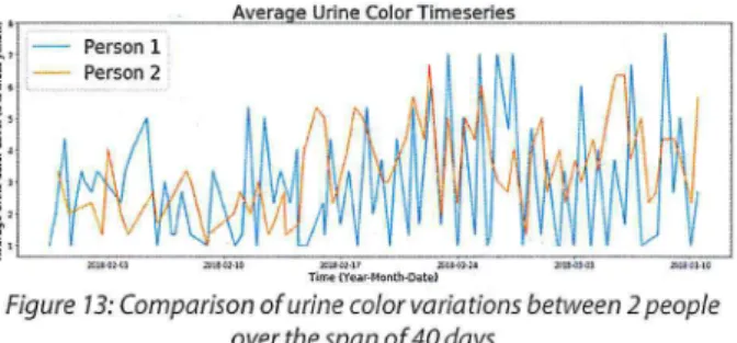 Figure 13: Comparison of urine color variations between 2 people  over the span of 40 days 