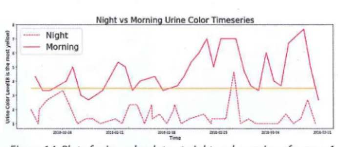 Figure  14: Plot of urine color data at night and morning of  person  1 