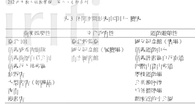 表 3  休閒空間量表中項目一覽表  商業娛樂性  文化教育性  運動遊憩性  臺北 101  信義威秀電影院  信義商圈百貨公司  信義行人徒步區  量販店  大型書店（如誠品）  夜市  漫畫店  臺北新舞臺  國父紀念館（展覽場） 市立圖書館  國父紀念館（廣場） 信義運動中心 信義計畫區自行車道 四獸山登山步道 學校運動場 公共游泳池 戶外籃球場 離家近的小公園  二、資料處理與統計  本研究的問卷資料運用SPSS  for  Windows  12.0  版處理。首先將有效樣本編 碼，進行登錄工作
