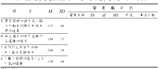表 13  教師教科書選擇困難之平均數、標準差和變異數分析表（續）  項          目  M SD 變    異    數    分    析  變異來源 SS  df  MS  F 值  事後比較 5