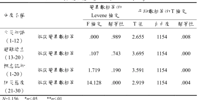 表 4-6 參觀過與未曾參觀過防災教育館學生 在「火災概念與態度」問卷各項度 T 考驗摘要 變異數相等的 Levene 檢定 平均數相等的 T 檢定向度名稱 F 檢定 顯著性 T 值 自由度 顯著性 火災知識 （1-12） 假設變異數相等 .000 .989 2.655 1154 .008 避難逃生 （13-20） 假設變異數相等 .107 .743 3.695 1154 .000 概念認知 （1-20） 假設變異數相等 1.719 .190 3.591 1154 .000 防災態度 （21-30） 假設變