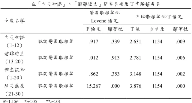 表 4-7 辦理防災演練、與未辦理防災演練學校學生 在「火災知識」、「避難逃生」問卷各項度 T 考驗摘要表 變異數相等的 Levene 檢定 平均數相等的 T 檢定向度名稱 F 檢定 顯著性 T 值 自由度 顯著性 火災知識 （1-12） 假設變異數相等 .917 .339 2.631 1154 .009 避難逃生 （13-20） 假設變異數相等 .012 .913 2.781 1154 .006 概念認知 （1-20） 假設變異數相等 .862 .353 3.148 1154 .002 防災態度 （21-