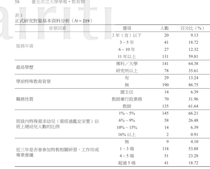 表 1  正式研究對象基本資料分析（ N = 219） 背景因素 選項 人數 百分比（ %） 服務年資 2 年（含）以下  20 9.13 3 ~ 5 年 4118.72 6 ~ 10 年  27 12.32 11 年以上 131 59.81 最高學歷 專科／大學  141 64.38 研究所以上 78 35.61 學前特殊教育背景 有 29 13.24 無 190 86.75 職務性質 園主任  14  6.39教師兼行政業務  70 31.96 教師 135 61.64 班級內特殊需求幼兒（需經過鑑定安