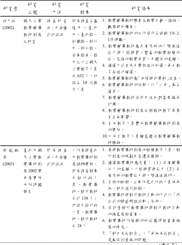 表 1 臺北市教學導師制度運作之相關實徵研究分析表 研究者 研究 主題 研究方法 研究對象 研究結果 許月玫 (2002) 國 民 小 學教 學 輔 導 教 師 制 度 之研究 調 查 研 究法、半結構式訪談法 問卷調查為基隆 市 、 臺 北市、臺北縣、桃園縣、新竹 市、新竹縣、 苗栗縣等七縣 市之公立國民 小學教育人員 共 632 人，訪 談為 10 位教 育人員 1