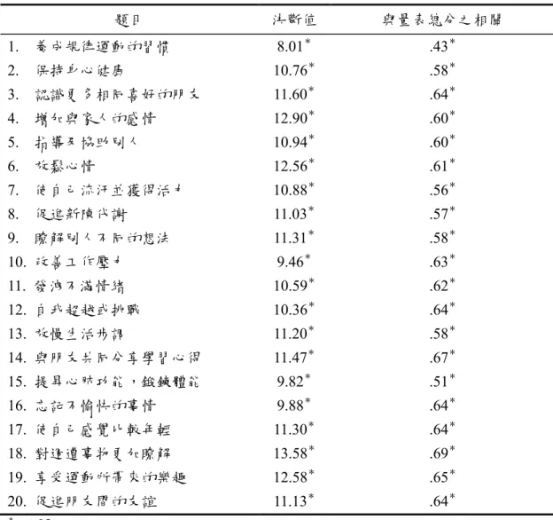 表 2 休閒運動效益量表之項目分析摘要表 題目 決斷值 與量表總分之相關 1. 養成規律運動的習慣 8.01 ＊ .43 ＊ 2. 保持身心健康 10.76 ＊ .58 ＊ 3