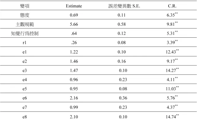 表 12   環境保護行為意向模式之誤差變異數摘要表 變項  Estimate  誤差變異數 S.E. C.R.  態度  0.69 0.11 6.35 ** 主觀規範  5.66  0.58  9.81 ** 知覺行為控制  .64  0.12  5.31 ** r1 .26 0.08 3.39 ** e1 1.22 0.10 12.43 ** e2 1.46 0.16 9.17 ** e3 1.47 0.10  14.27 ** e4 0.96 0.23 4.11 ** e5 0.95 0.08  11