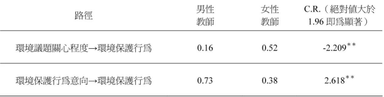 表 21  不同性別之路徑係數分析表  路徑  男性  教師  女性 教師  C.R.（絕對值大於1.96 即為顯著）  環境議題關心程度→環境保護行為 0.16  0.52 -2.209 ＊＊ 環境保護行為意向→環境保護行為 0.73  0.38  2.618 ＊＊ 圖 5  男性教師標準化路徑圖 環境議題關心程度 .74環境保護行為 .84環境保護行為意向.83生態維護e1.69健康與安全e2.88環保理念e3.75環保做法e4 .62環保支持e5r5.66生態管理e6.75消費者行為e7.61說服e8