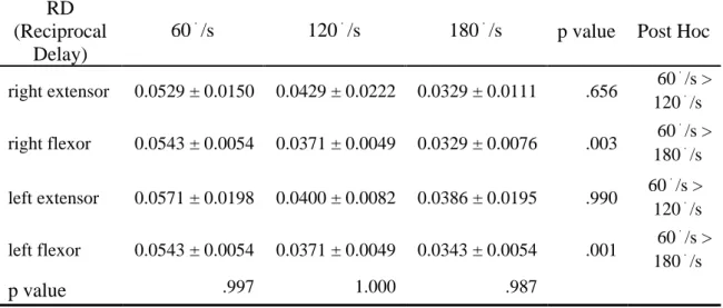 Table  7  shows  data  of  the  time  needed  for  the  body  to  shift  from   sion  to  flexion  or  from  flexion  to   exten-sion