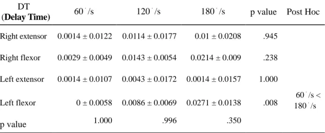 Table  8  shows  the  time  interval  between the onset of motion into  exten-sion  and the initiation  of the quadriceps  torque  curve