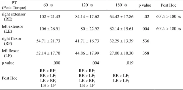 Table  2  shows  the  peak  torque 