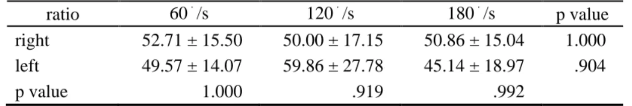 Table 3 shows the ratio of the peak  torque  of  the  extensors  and  flexors  of  both legs