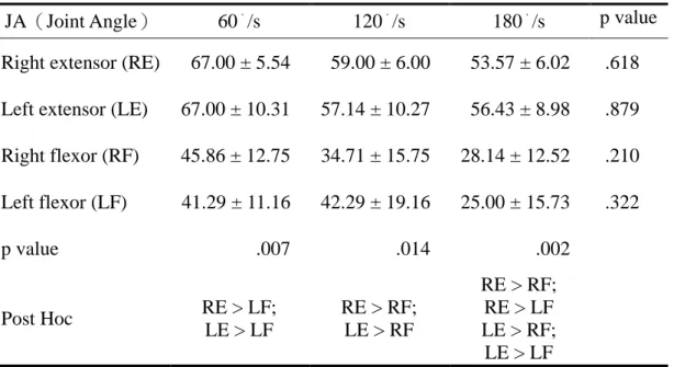Table 5 shows the time from the start  of  muscular  contraction  to  the  point  of  highest torque development