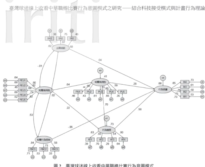 圖 2　臺灣球迷線上收看中華職棒比賽行為意圖模式 資料來源：本研究者整理。 表 6　研究假設之實證結果 假設 路徑關係 路徑值 C.R. p 假設成立 1 行為態度  → 行為意圖 0.58* 4.75 *** 接受 2 主觀規範  → 行為意圖 0.04 0.74 0.46 不接受 3 知覺行為控制  → 行為意圖 -0.06 -1.14 0.25 不接受 4 知覺有用性  → 行為態度 0.28* 7.75 *** 接受 5 知覺易用性  → 行為態度 0.22* 3.29 *** 接受 6 知覺易用性