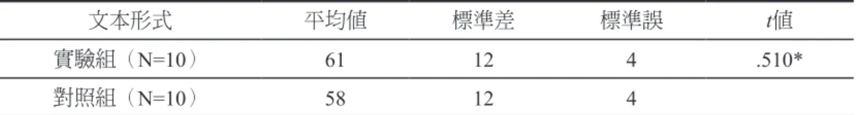 表 3　對照組與實驗組華語文能力測驗 t 檢定分析表 文本形式 平均值 標準差 標準誤 t值 實驗組（ N=10） 61 12 4 .510* 對照組（ N=10） 58 12 4 *p=.616>.05 二、研究方法         在讀本研究及教學研究進行前，先進行「華語文能力測驗（初等）」 （ 2008年華語文測驗線上模擬試卷），本研究採「華語文能力測驗（初等）」總成 績進行考驗，而非其中「閱讀」單項成績，主要考量初習華語文者，其聽說能力對 其讀寫影響程度頗大的緣故。本研究有二，讀本研究與教學研