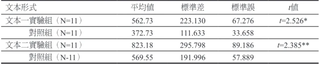 表 6　兩組學生閱讀理解分項測驗時間比較 文本形式 平均值 標準差 標準誤 t值 文本一實驗組（ N=11） 562.73 223.130 67.276 t=2.526* 　　　對照組（ N=11） 372.73 111.633 33.658 文本二實驗組（ N=11） 823.18 295.798 89.186 t=2.385** 　　　對照組（ N-11） 569.55 191.996 57.889 *p=.024<.05  **p=.027<.05 4.不同結構讀本閱讀結果表現 以下就不同