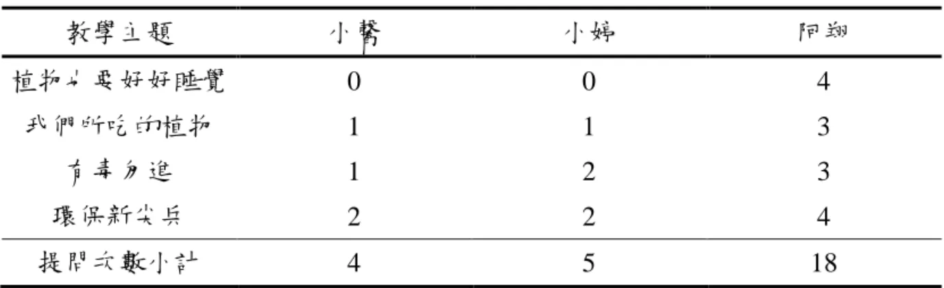 表 5    探究教學活動中個案學生提問次數統計表  教學主題  小馨  小婷  阿翔  植物也要好好睡覺  0  0  4  我們所吃的植物  1  1  3  有毒勿進  1  2  3  環保新尖兵  2  2  4  提問次數小計  4  5  18  由於，個案學生甫接觸探究教學，教師在運用「產生與回答問題」策略上， 格外謹慎與用心，目的要讓個案學生適應探究情境，以增加個案學生思考的機 會，進而協助其形成探究主題。  （二）重讀  「重讀」策略的應用是再次檢視閱讀內容，以增加對文本的概念。每個探 