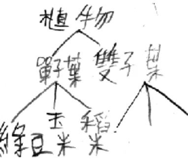 圖 8    阿翔於教學初期的筆記內容  在後測時，阿翔的筆記內容仍有錯誤，他提到海洋與陸地上的生物，此與 文本的內容無關，可見，阿翔對文本並無詳加閱讀，導致內容有誤（圖 9）。  圖 9    阿翔於後測的筆記內容  綜上所述，從圖 5 至圖 9 個案學生的整體表現，於此策略的應用（表 6）可 以發現小馨的表現較佳，其本身原有的語文和自然科學能力於此策略的應用 上，似乎有相輔相成的效果。而小婷也逐漸熟稔「做筆記」策略的使用，較能 掌握文本中的概念並呈現，惟內容豐富性不夠，阿翔的表現則處於不穩定的情 況。 