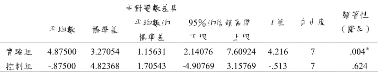 表 4-2 實驗組、控制組之「兒童憂鬱量表」前、後測成對樣本 t 檢定摘要表 成對變數差異 95％的信賴區間 平均數 標準差 平均數的 標準差 下限 上限 t 值 自由度 顯著性 （雙尾） 實驗組 4.87500 3.27054 1.15631 2.14076 7.60924 4.216 7 .004 ＊ 控制組 -.87500 4.82368 1.70543 -4.90769 3.15769 -.513 7 .624 *p < .05
