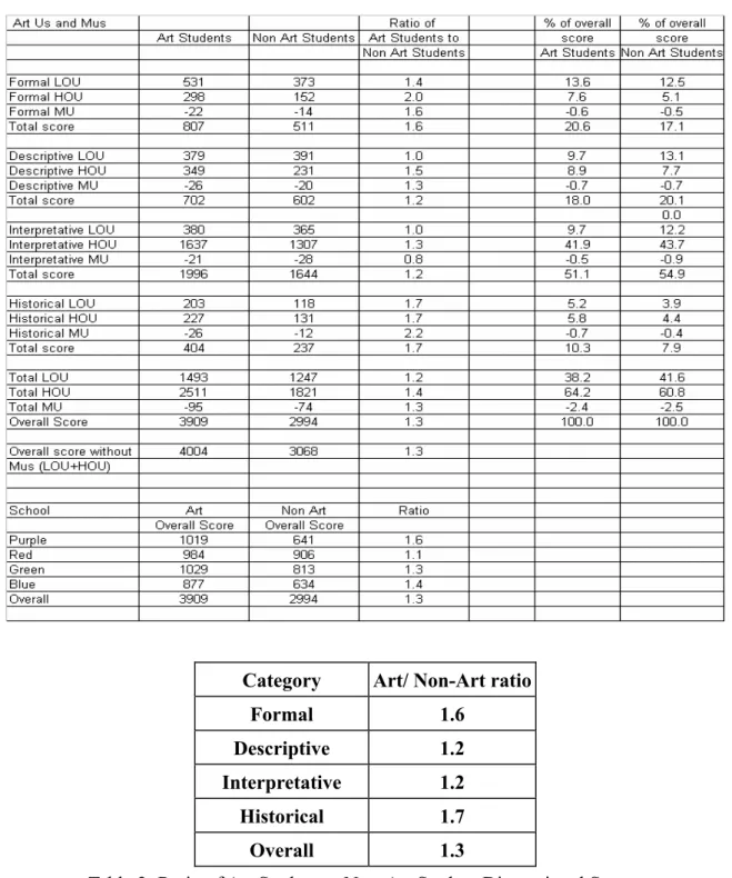 Table 1:    Total Number of Art Understandings and Misunderstandings  of Art Students and Non-Art Students 