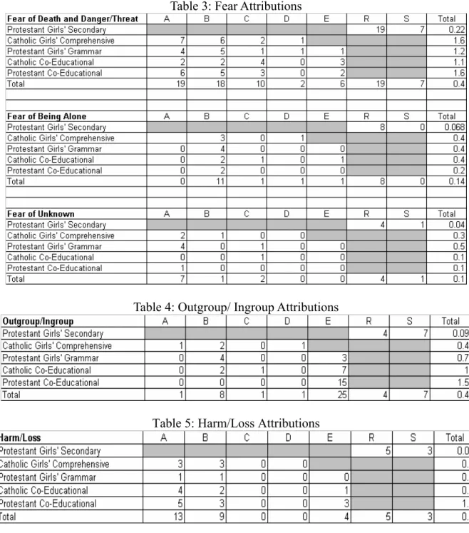 Table 3: Fear Attributions 