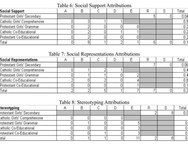 Table 7: Social Representations Attributions 