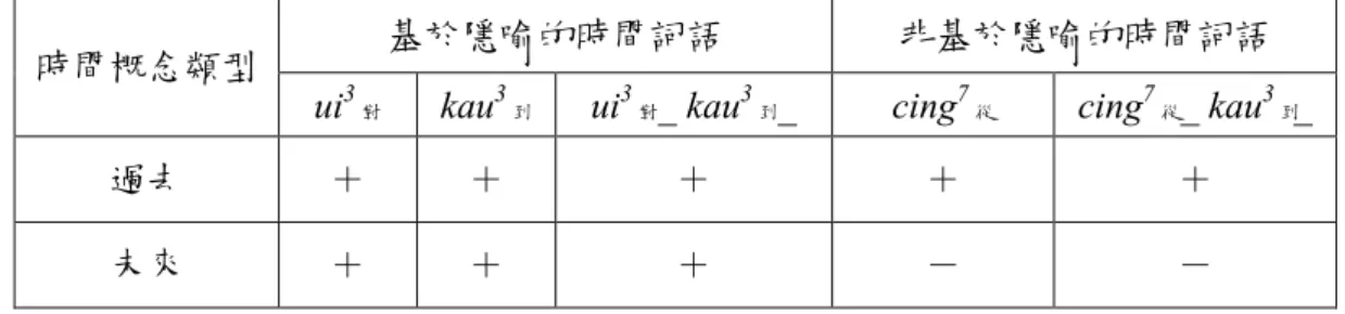 圖 4 顯示，cing 7 從 _kau 3 到 _的時間結構凸顯過去之中或過去到現在之間的某個時 段。此外，時間起點與時間終點間的時段則以借代的方式在語言結構中顯現，如下 例所示： （18）cing 7 從 彼時 kau 3 到 今已經三年矣（從那時到現今已經三年了） （18）顯示 cing 7 從 _kau 3 到 _並不是只凸顯時間的起點與終點，還包含其間的時 段。因此我們可以去計算該時段的長度，如（18）中的「三年」所示。 此外，我們也發現 cing 7 從 _kau 3 到 _與攏的搭配具有強制性