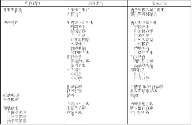 表 1  日本社會的變革（2000 年） 