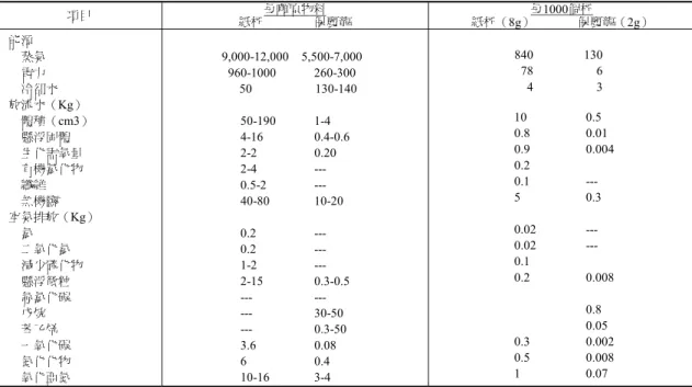 Table 3. Raw Material Requirements, Recycling Potential, and Ultimate Disposal Options    of Uncoated Paper versusPolystyrene Form Cup 