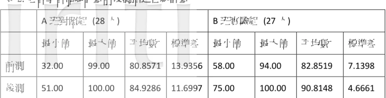 表 2.社會學習領域評量前後測描述性統計量  A 班對照組  (28 人)  B 班實驗組  (27 人)  最小值  最大值  平均數  標準差  最小值  最大值  平均數  標準差  前測  32.00  99.00  80.8571  13.9356  58.00  94.00  82.8519  7.1398  後測  51.00  100.00  84.9286  11.6997  75.00  100.00  90.8148  4.6661  根據表所示，前測部份，A 班最小值為 32 分，最