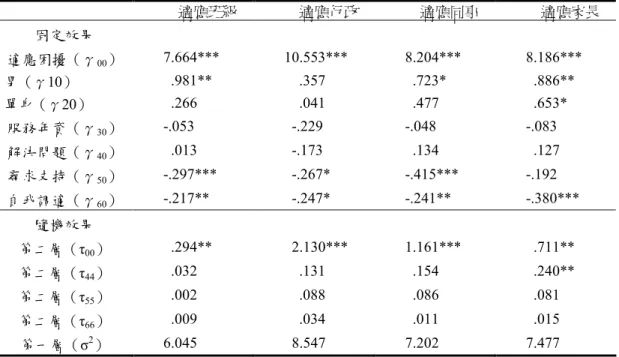 表 3 隨機係數迴歸模式分析結果摘要表 適應班級 適應行政 適應同事 適應家長 固定效果 適應困擾（γ 00 ） 7.664*** 10.553*** 8.204*** 8.186*** 男（γ10） .981** .357 .723* .886** 單身（γ20） .266 .041 .477 .653* 服務年資（γ 30 ） -.053 -.229 -.048 -.083 解決問題（γ 40 ） .013 -.173 .134 .127 尋求支持（γ 50 ） -.297*** -.267* -.41