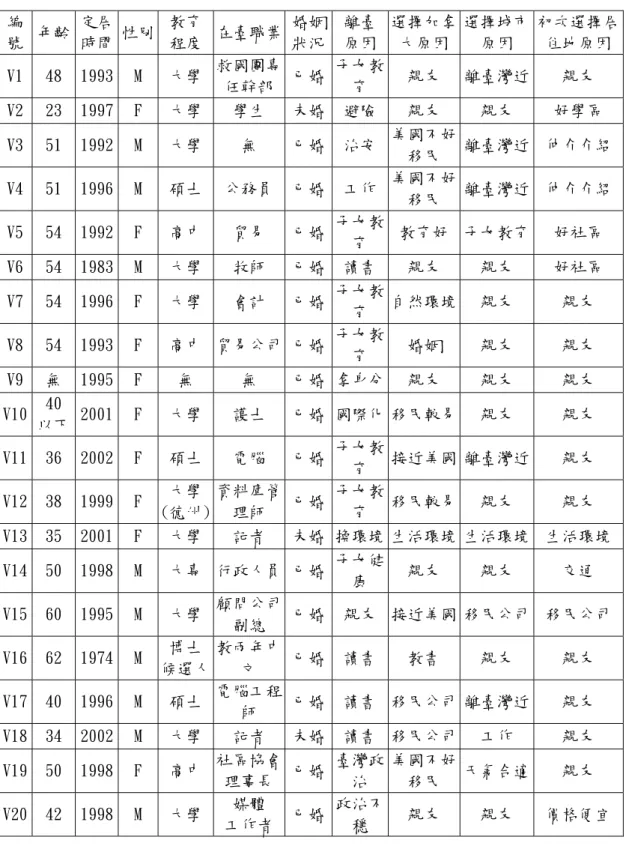 表 1  受訪臺灣移民特徵分析  編 號  年齡  定居 時間  性別  教育 程度  在臺職業 婚姻狀況 離臺原因 選擇加拿大原因 選擇城市原因  初次選擇居住地原因 V1  48  1993  M  大學  救國團專 任幹部 已婚 子女教育  親友  離臺灣近  親友  V2  23  1997  F  大學  學生  未婚 避險 親友  親友  好學區  V3  51  1992  M  大學  無  已婚 治安 美國不好 移民  離臺灣近  仲介介紹 V4  51  1996  M  碩士  公務員