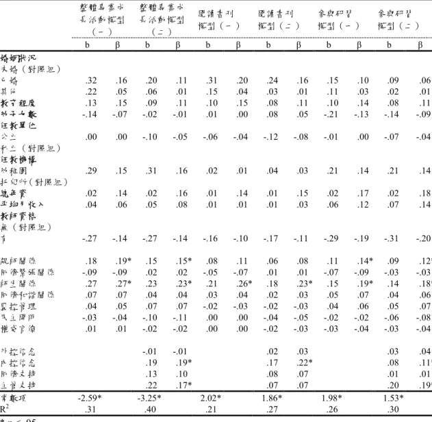 表 2 影響學前教師參與專業成長活動之迴歸分析 * p < .05 3.參與改善計畫 在參與改善計畫模式（一）中，有顯著影響的是親師關係與師生關係（β 值分 別為 .25 與 .16），學前教師的親師關係與師生關係越正向，參與改善計畫的專業 成長活動越積極，R 2 為 .17。在模式（二）中，發現教學內在制控信念與主管支持 都有顯著影響，且以「主管支持」的影響較強（β= .21）。教學內在制控信念越強， 主管支持度越高，學前教師參與改善計畫的專業成長活動也就越積極。整體專業成長活動模型（一）整體專業成