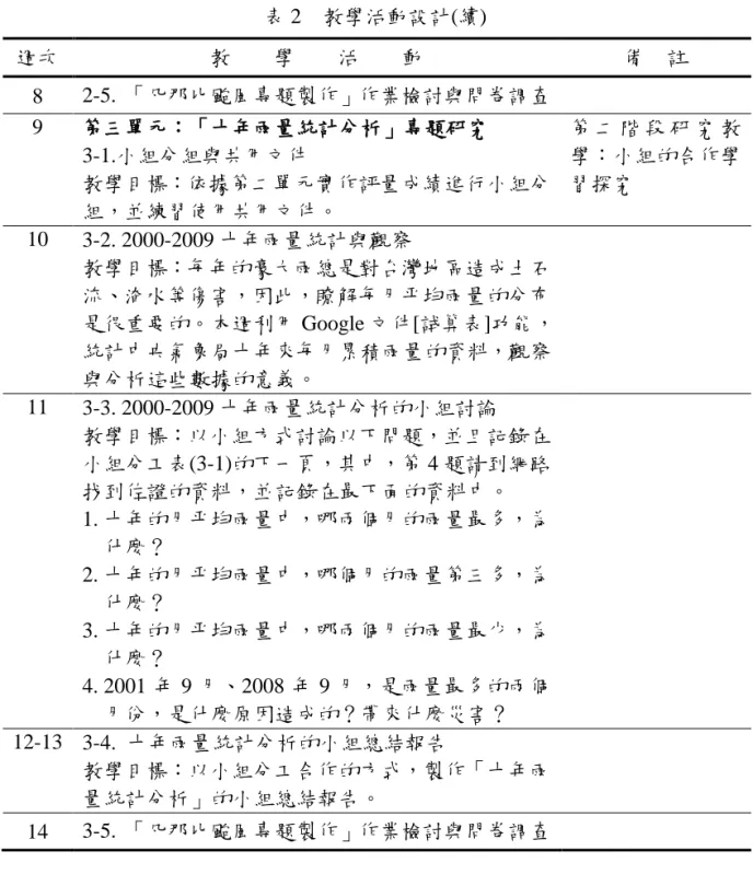 表 2    教學活動設計(續)  週次  教    學    活    動  備  註  8  2-5.  「凡那比颱風專題製作」作業檢討與問卷調查    9  第三單元：「十年雨量統計分析」專題研究  3-1.小組分組與共用文件  教學目標：依據第二單元實作評量成績進行小組分 組，並練習使用共用文件。  第 二 階 段 研 究 教學：小組的合作學習探究  10  3-2