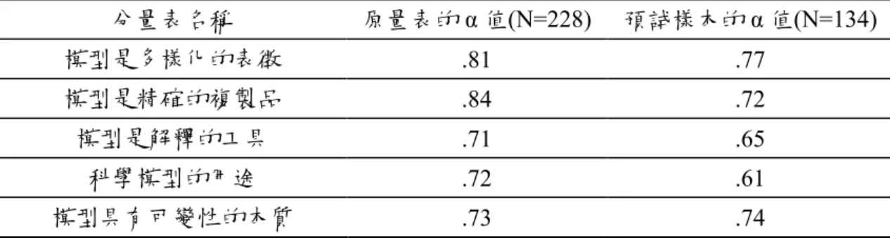 表 12 「對科學模型的理解量表」原量表與預試樣本的 α 值 分量表名稱 原量表的 α 值(N=228) 預試樣本的 α 值(N=134) 模型是多樣化的表徵 .81 .77 模型是精確的複製品 .84 .72 模型是解釋的工具 .71 .65 科學模型的用途 .72 .61 模型具有可變性的本質 .73 .74 至於「科學現象理解測驗卷」的信度分析，考量到本測驗卷的題型是半開放式 的題目，學生必須選出正確答案，並以文字或繪圖的方式，說明選擇此答案的原因， 然後依據學生作答內容的正確與詳細程度來給分(0～3