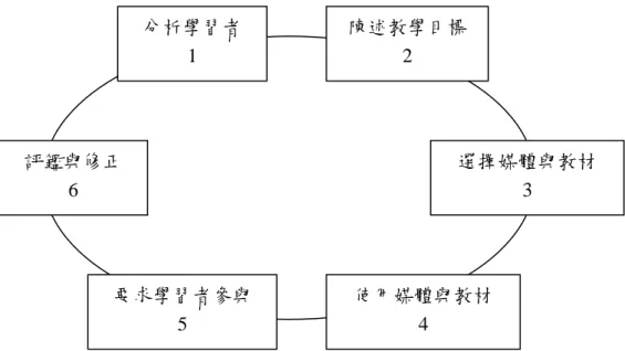 圖 1    ASSURE  教學設計模式 