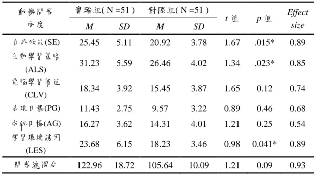 表 7  動機問卷實驗組與對照組  後測  t  考驗與 ES 摘要表  動機問卷  向度  實驗組( N =51 )  對照組( N =51 )  t 值  p 值  Effect  size  M  SD  M  SD  自我效能(SE)  25.45  5.11  20.92  3.78  1.67  .015*  0.89  主動學習策略 (ALS)  31.23  5.59  26.46  4.02  1.34  .023*  0.85  電腦學習價值 (CLV)  18.34  3.92  15
