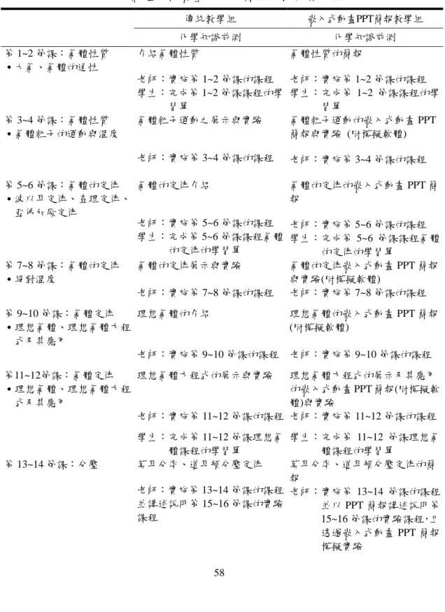 表 1    「氣體的性質」單元之課程安排與實施程序  傳統教學組  嵌入式動畫PPT簡報教學組  化學知識前測  化學知識前測  第 1~2 節課：氣體性質  ․大氣、氣體的通性  介紹氣體性質  老師：實施第 1~2 節課的課程  學生：完成第 1~2 節課課程的學 習單  氣體性質的簡報  老師：實施第 1~2 節課的課程  學生：完成第 1~2 節課課程的學習單  第 3~4 節課：氣體性質  ․氣體粒子的運動與溫度  氣體粒子運動之展示與實驗  老師：實施第 3~4 節課的課程  氣體粒子運動的嵌