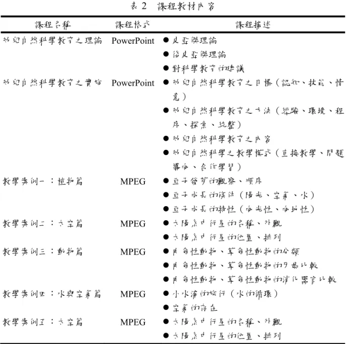 表 2  課程教材內容  課程名稱  課程格式  課程摘述  幼兒自然科學教育之理論   PowerPoint  皮亞傑理論   後皮亞傑理論   對科學教育的建議  幼兒自然科學教育之實施   PowerPoint  幼兒自然科學教育之目標（認知、技能、情 意）   幼兒自然科學教育之方法（經驗、環境、程 序、探索、統整）   幼兒自然科學教育之內容   幼兒自然科學之教學模式（直接教學、問題 導向、合作學習）  教學案例一：植物篇  MPEG   豆子發芽的觀察、順序   豆子成長的條