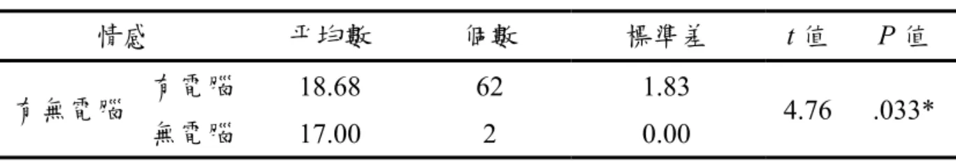 表 4  學員的 IAS「情感」分量表前測在「有無電腦」之差異分析  情感  平均數  個數  標準差  t 值  P 值  有無電腦  有電腦  18.68 62  1.83  4.76 .033*  無電腦  17.00 2  0.00  * p< .05  而經 ANOVA 考驗後，發現學員的「每週上網時數」變項，組間產生顯著 性差異（詳見表 5）。因此，研究者針對本變項作事後比較分析。  表 5  學員的 IAS 前測得分在「每週上網時數」之差異分析  每週上網時數  感覺有用性  情感  感