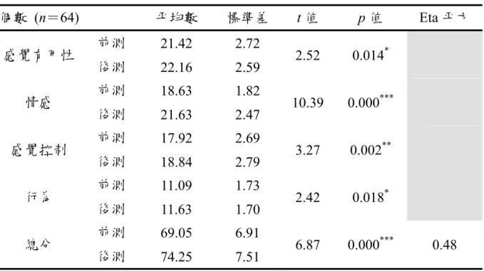 表 7  案例教學網路學習過程網路態度 (IAS) 改變的比較分析表  個數  (n＝64)  平均數  標準差  t 值  p 值 Eta 平方  感覺有用性  前測  21.42 2.72  2.52 0.014 * 後測  22.16 2.59  情感  前測  18.63 1.82  10.39 0.000 *** 後測  21.63 2.47  感覺控制  前測  17.92 2.69  3.27 0.002 ** 後測  18.84 2.79  行為  前測  11.09 1.73  2.42 