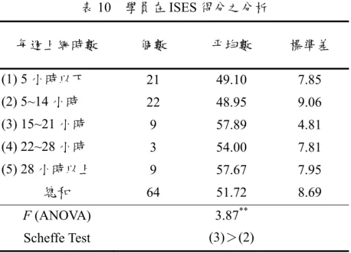 表 10  學員在 ISES 得分之分析  每週上網時數  個數  平均數  標準差  (1) 5 小時以下  21 49.10 7.85  (2) 5~14 小時  22 48.95 9.06  (3) 15~21 小時  9 57.89  4.81  (4) 22~28 小時  3 54.00  7.81  (5) 28 小時以上  9 57.67  7.95  總和  64 51.72 8.69  F (ANOVA)  3.87 ** Scheffe Test  (3)＞(2)   ** p< 