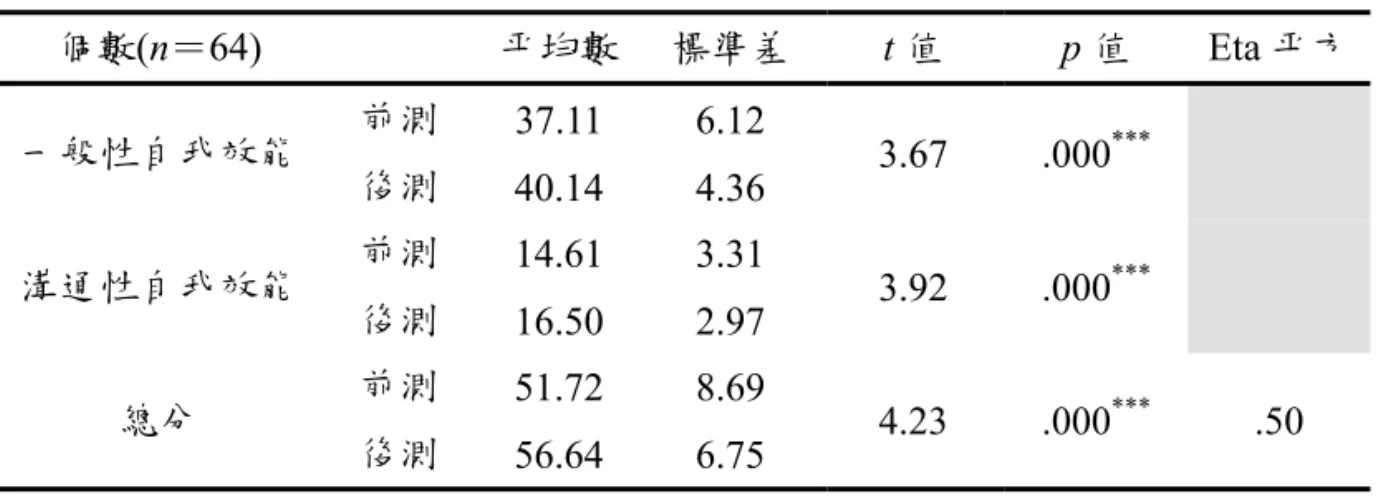 表 11  案例教學網路學習過程網路自我效能 (ISES) 改變的比較分析表  個數(n＝64)  平均數 標準差  t 值  p 值 Eta 平方 一般性自我效能 前測  37.11 6.12  3.67 .000 *** 後測  40.14 4.36  溝通性自我效能 前測  14.61 3.31  3.92 .000 *** 後測  16.50 2.97  總分  前測  51.72 8.69  4.23 .000 ***  .50  後測  56.64 6.75  p *** < .001  