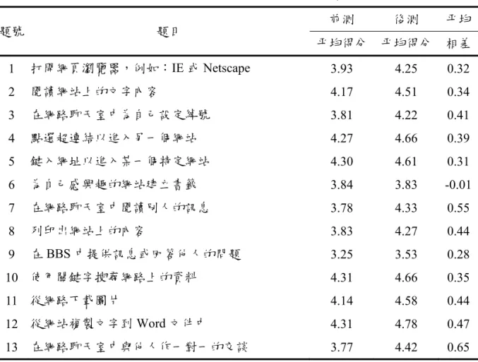 表 12  學員在 ISES 前後測之平均得分和差異  題號  題目  前測  後測  平均 平均得分 平均得分  相差 1  打開網頁瀏覽器，例如：IE 或 Netscape  3.93 4.25  0.32 2  閱讀網站上的文字內容  4.17 4.51  0.34 3  在網路聊天室中為自己設定綽號  3.81 4.22  0.41 4  點選超連結以進入另一個網站  4.27 4.66  0.39 5  鍵入網址以進入某一個特定網站  4.30 4.61  0.31 6  為自己感興趣的網站建立書